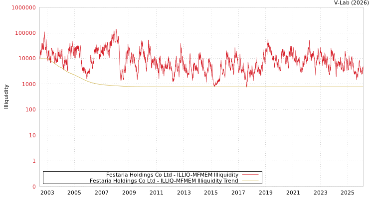 graph of Festaria Holdings Co Ltd ILLIQ-MFMEM