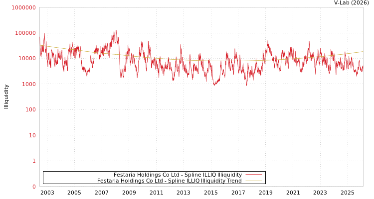 graph of Festaria Holdings Co Ltd ILLIQ-SMEM