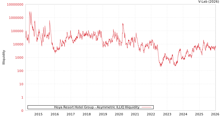 graph of Hoya Resort Hotel Group ILLIQ-AMEM
