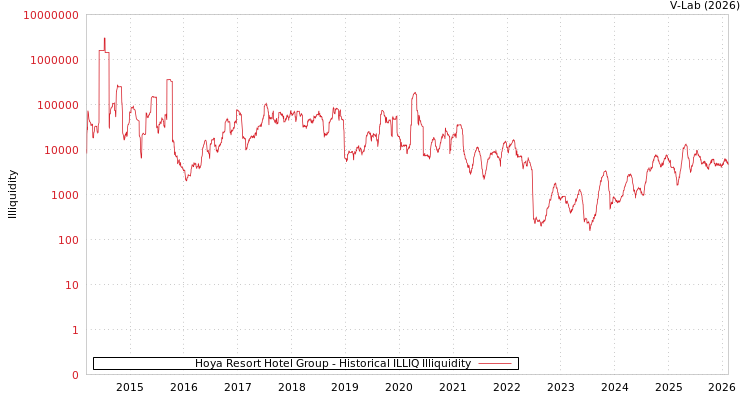 graph of Hoya Resort Hotel Group ILLIQ-HIST