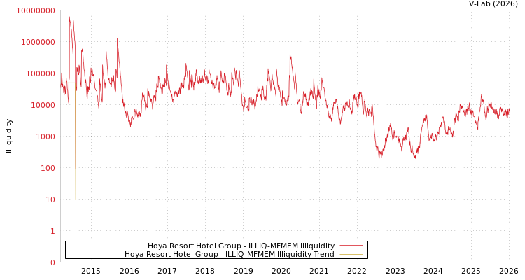 graph of Hoya Resort Hotel Group ILLIQ-MFMEM