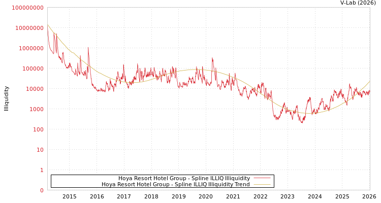 graph of Hoya Resort Hotel Group ILLIQ-SMEM