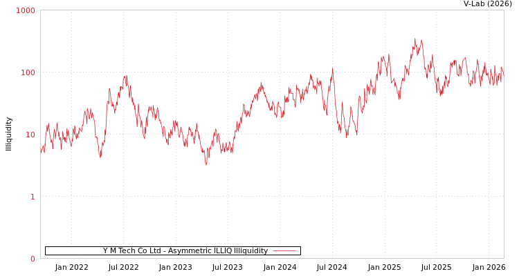 graph of Y M Tech Co Ltd ILLIQ-AMEM