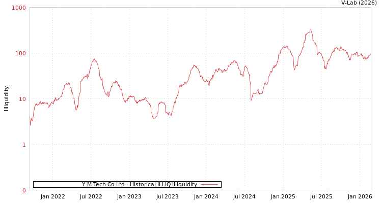 graph of Y M Tech Co Ltd ILLIQ-HIST