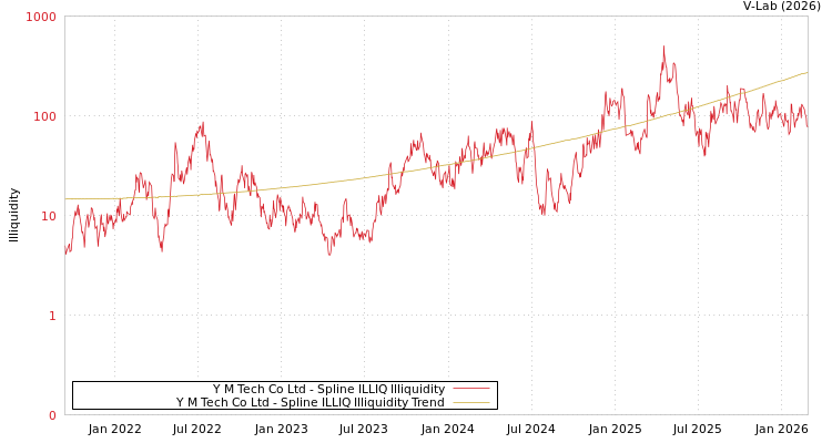 graph of Y M Tech Co Ltd ILLIQ-SMEM