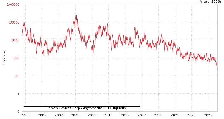 graph of Tomen Devices Corp ILLIQ-AMEM