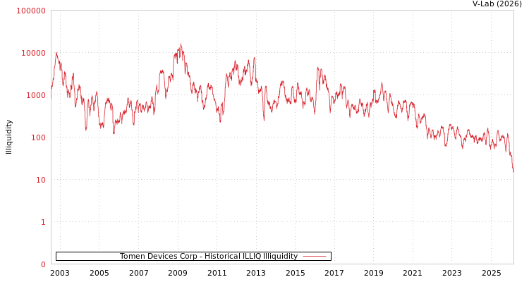 graph of Tomen Devices Corp ILLIQ-HIST