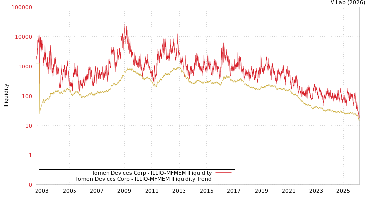 graph of Tomen Devices Corp ILLIQ-MFMEM