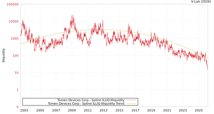 graph of Tomen Devices Corp ILLIQ-SMEM