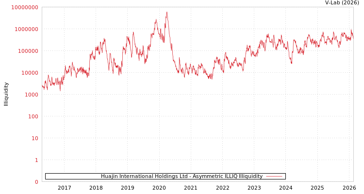 graph of Huajin International Holdings Ltd ILLIQ-AMEM