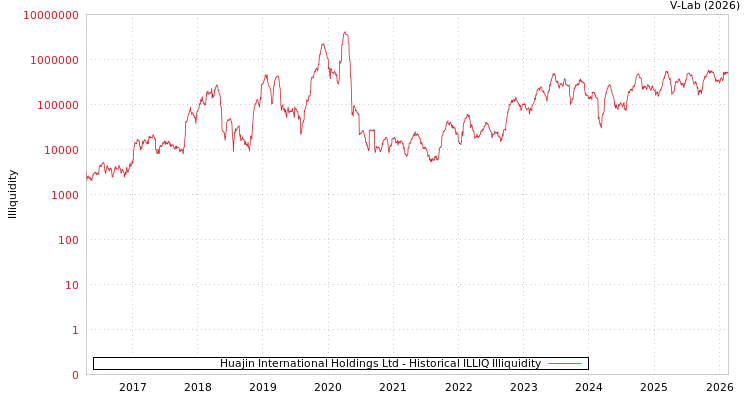 graph of Huajin International Holdings Ltd ILLIQ-HIST