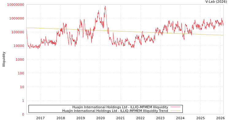 graph of Huajin International Holdings Ltd ILLIQ-MFMEM