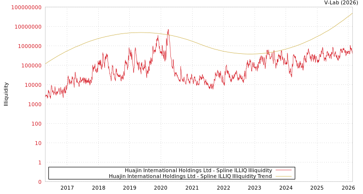 graph of Huajin International Holdings Ltd ILLIQ-SMEM