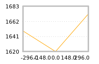 Impact of return on liquidity tomorrow