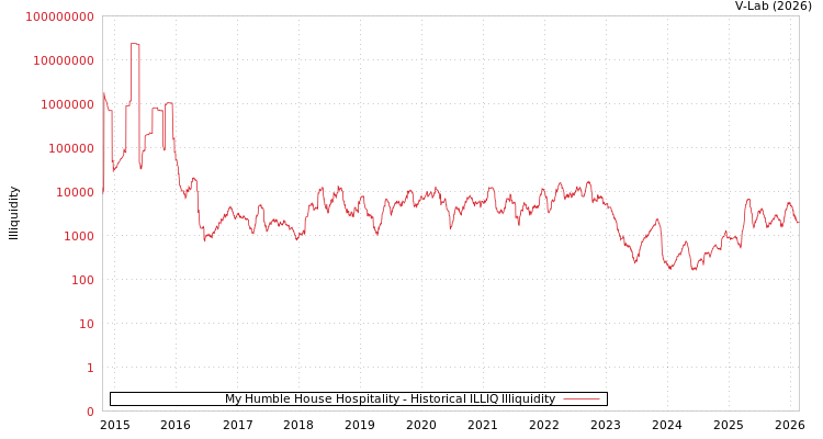 graph of My Humble House Hospitality ILLIQ-HIST