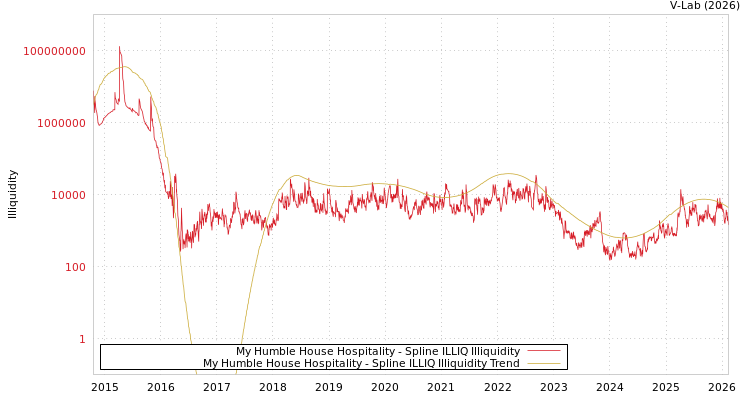 graph of My Humble House Hospitality ILLIQ-SMEM