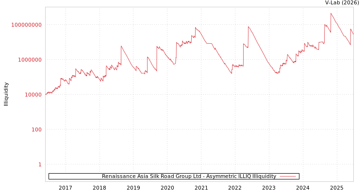 graph of Renaissance Asia Silk Road Group Ltd ILLIQ-AMEM