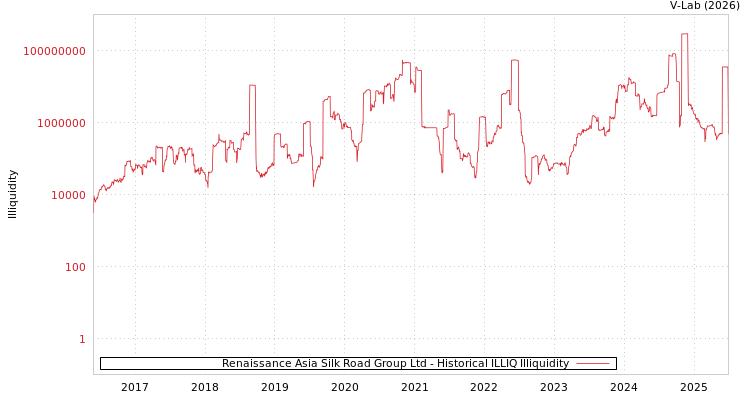 graph of Renaissance Asia Silk Road Group Ltd ILLIQ-HIST