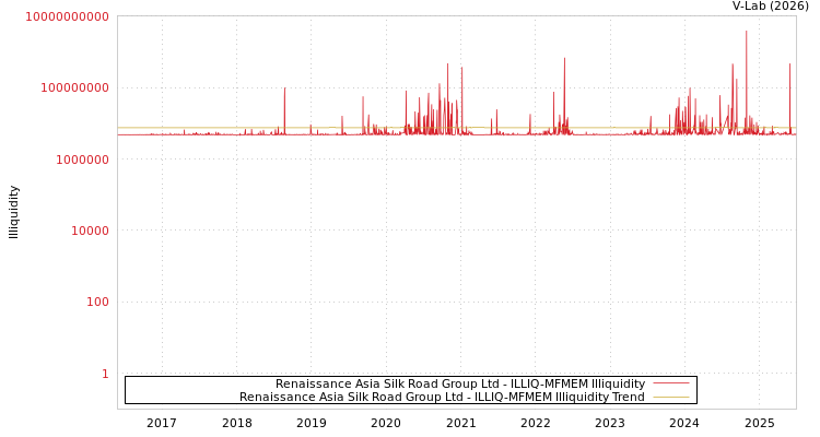 graph of Renaissance Asia Silk Road Group Ltd ILLIQ-MFMEM
