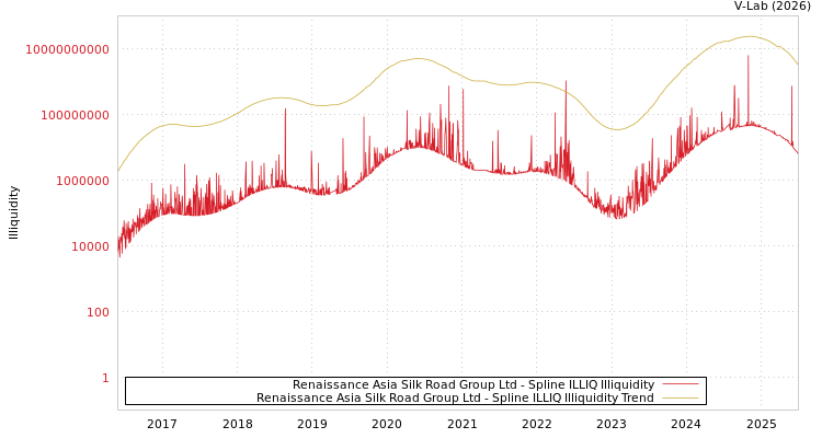 graph of Renaissance Asia Silk Road Group Ltd ILLIQ-SMEM