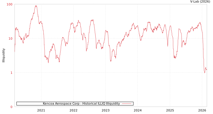 graph of Kencoa Aerospace Corp ILLIQ-HIST