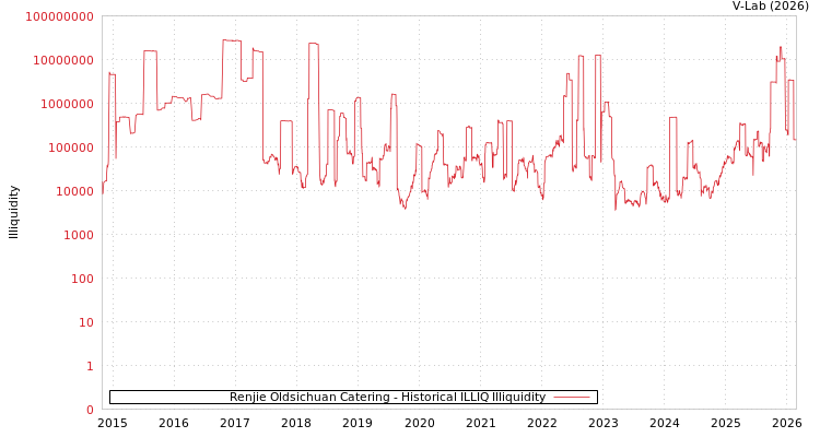 graph of Renjie Oldsichuan Catering ILLIQ-HIST