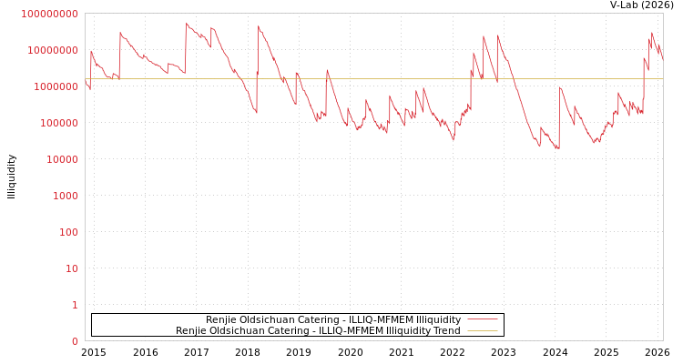graph of Renjie Oldsichuan Catering ILLIQ-MFMEM