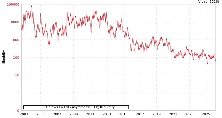 graph of Halows Co Ltd ILLIQ-AMEM