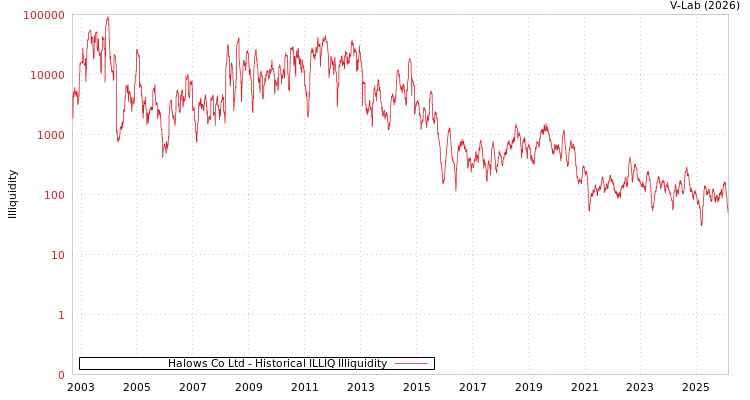 graph of Halows Co Ltd ILLIQ-HIST