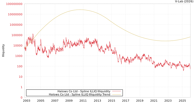 graph of Halows Co Ltd ILLIQ-SMEM