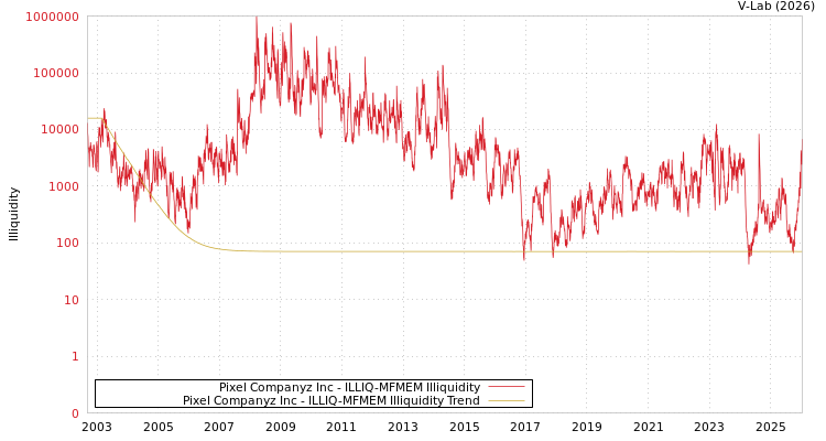 graph of Pixel Companyz Inc ILLIQ-MFMEM