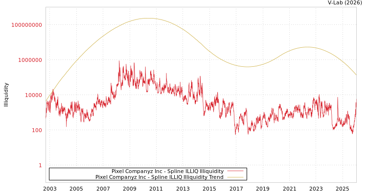 graph of Pixel Companyz Inc ILLIQ-SMEM