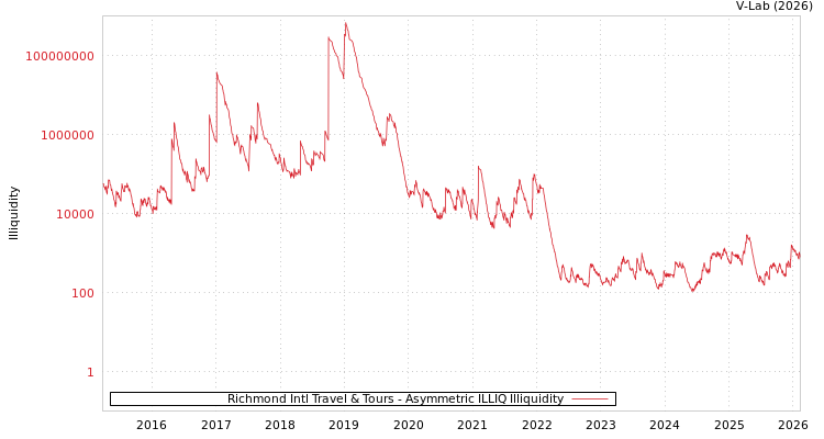 graph of Richmond Intl Travel & Tours ILLIQ-AMEM