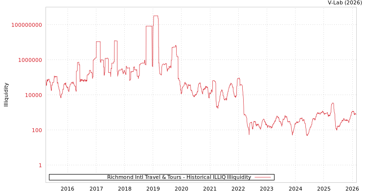 graph of Richmond Intl Travel & Tours ILLIQ-HIST