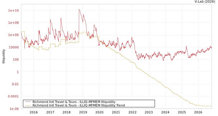 graph of Richmond Intl Travel & Tours ILLIQ-MFMEM