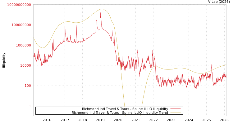 graph of Richmond Intl Travel & Tours ILLIQ-SMEM
