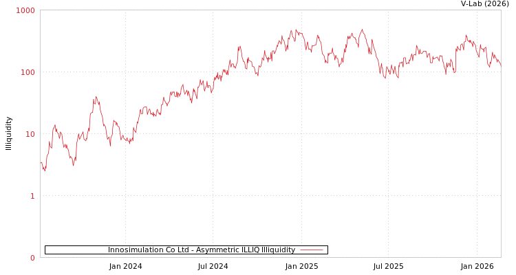graph of Innosimulation Co Ltd ILLIQ-AMEM