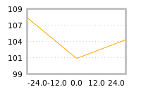 Impact of return on liquidity tomorrow