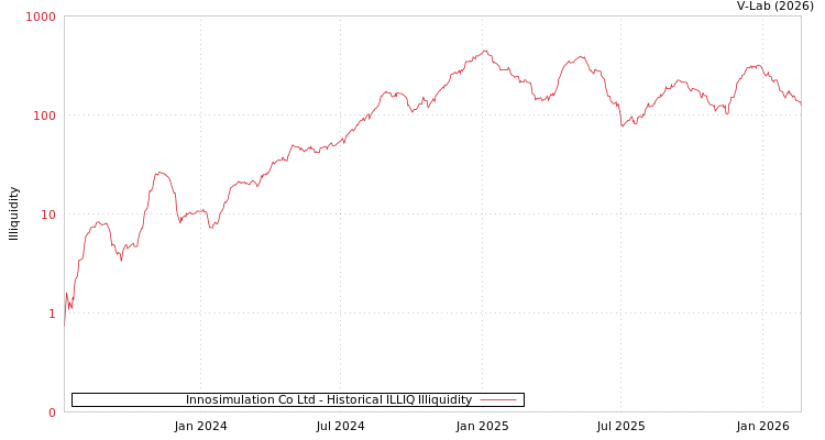 graph of Innosimulation Co Ltd ILLIQ-HIST