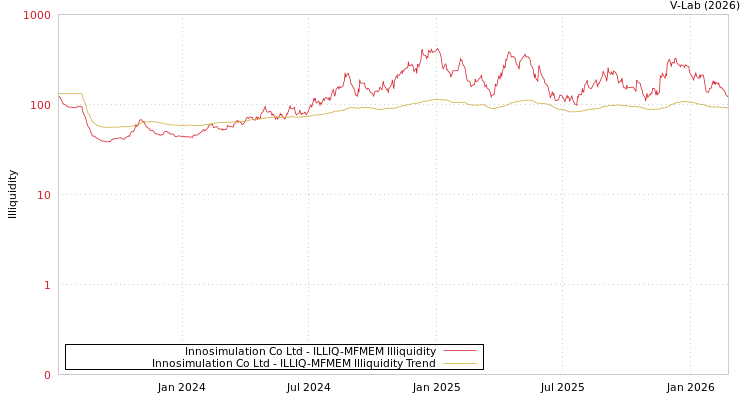 graph of Innosimulation Co Ltd ILLIQ-MFMEM