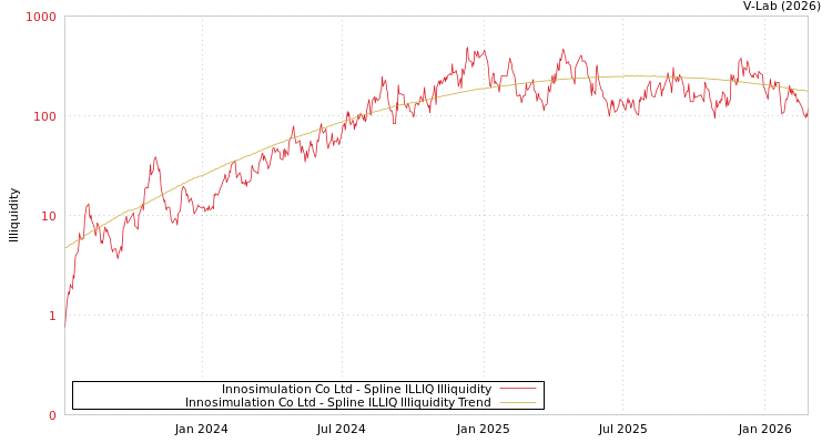 graph of Innosimulation Co Ltd ILLIQ-SMEM
