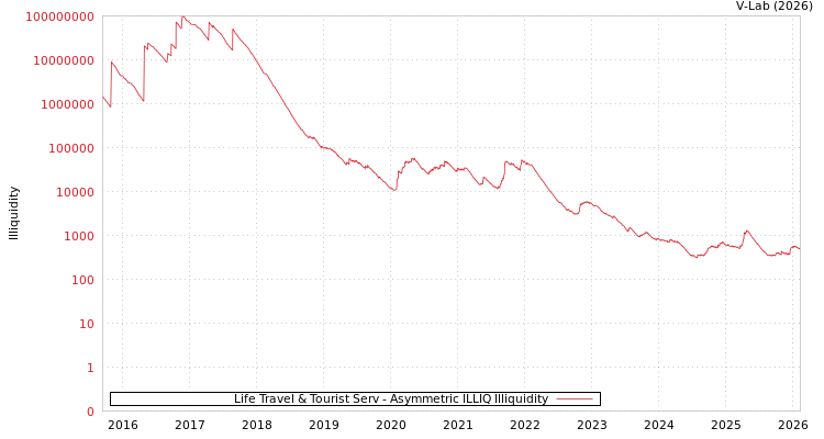 graph of Life Travel & Tourist Serv ILLIQ-AMEM
