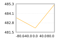 Impact of return on liquidity tomorrow
