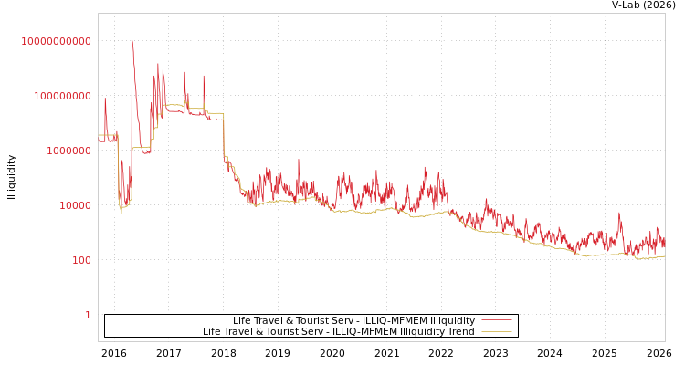 graph of Life Travel & Tourist Serv ILLIQ-MFMEM