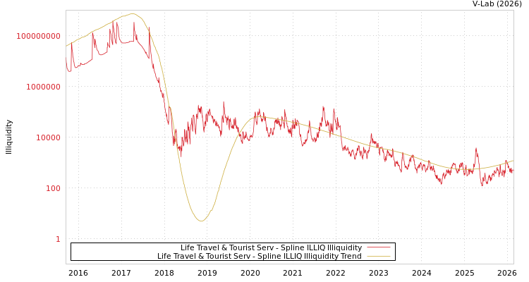 graph of Life Travel & Tourist Serv ILLIQ-SMEM