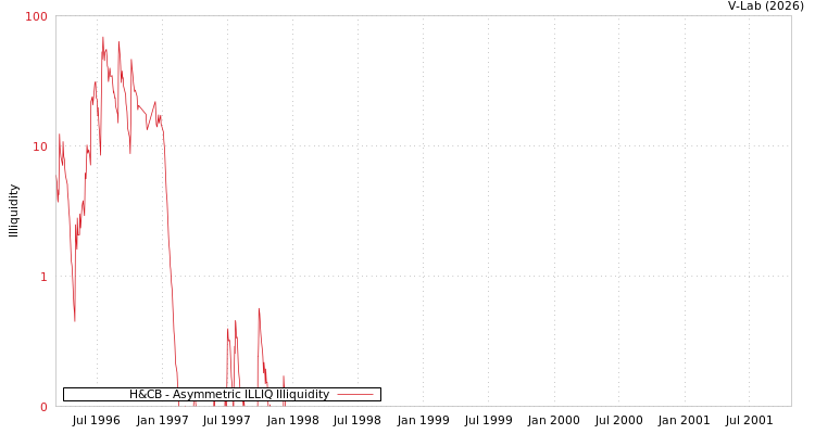 graph of H&CB ILLIQ-AMEM