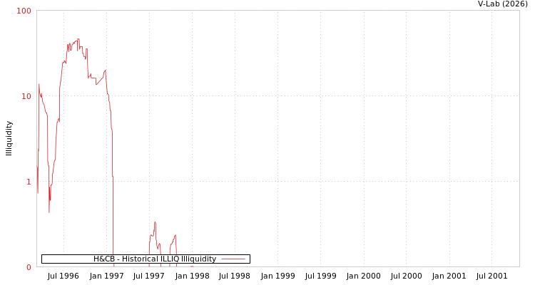 graph of H&CB ILLIQ-HIST