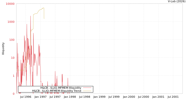 graph of H&CB ILLIQ-MFMEM