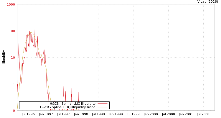 graph of H&CB ILLIQ-SMEM