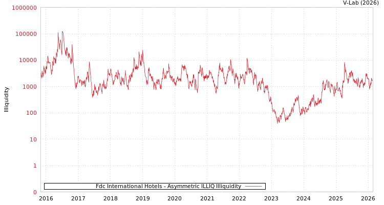 graph of Fdc International Hotels ILLIQ-AMEM